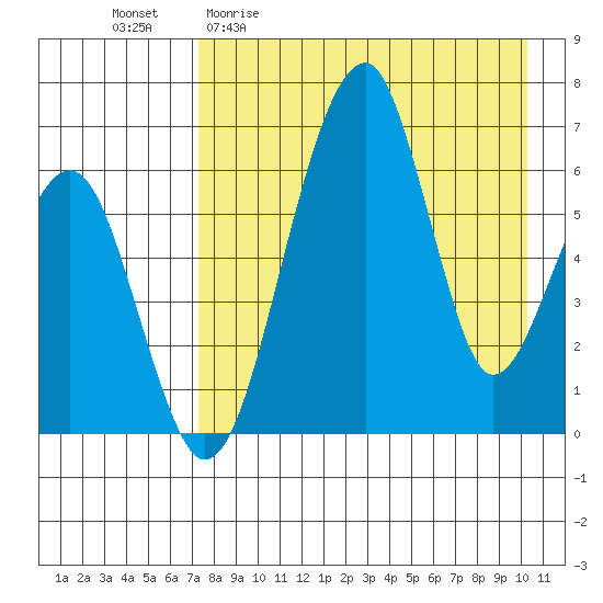 Goodnews Bay entrance tide chart for Monday, April 20, 2026