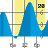 Goodnews Bay entrance tide chart for Monday, April 20, 2026