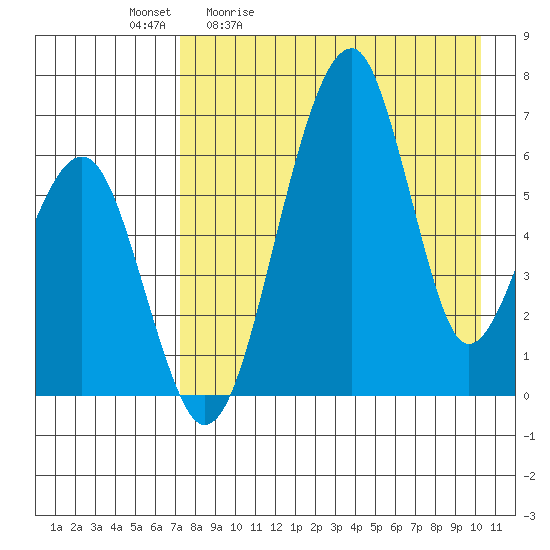Goodnews Bay entrance tide chart for Tuesday, April 21, 2026