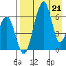 Goodnews Bay entrance tide chart for Tuesday, April 21, 2026