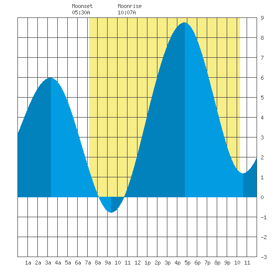 Goodnews Bay entrance tide chart for Wednesday, April 22, 2026