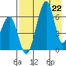 Goodnews Bay entrance tide chart for Wednesday, April 22, 2026