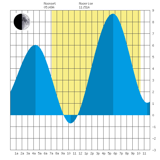 Goodnews Bay entrance tide chart for Thursday, April 23, 2026