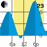 Goodnews Bay entrance tide chart for Thursday, April 23, 2026