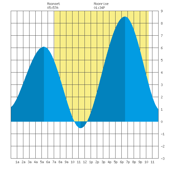 Goodnews Bay entrance tide chart for Friday, April 24, 2026