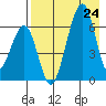 Goodnews Bay entrance tide chart for Friday, April 24, 2026