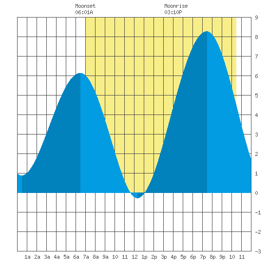 Goodnews Bay entrance tide chart for Saturday, April 25, 2026