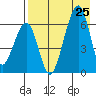 Goodnews Bay entrance tide chart for Saturday, April 25, 2026