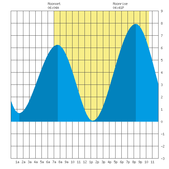 Goodnews Bay entrance tide chart for Sunday, April 26, 2026