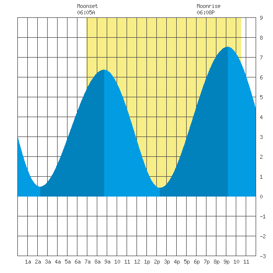 Goodnews Bay entrance tide chart for Monday, April 27, 2026