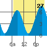 Goodnews Bay entrance tide chart for Monday, April 27, 2026