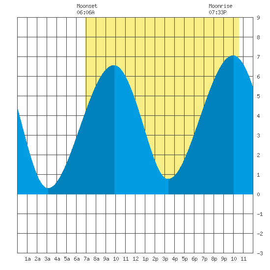 Goodnews Bay entrance tide chart for Tuesday, April 28, 2026