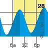 Goodnews Bay entrance tide chart for Tuesday, April 28, 2026
