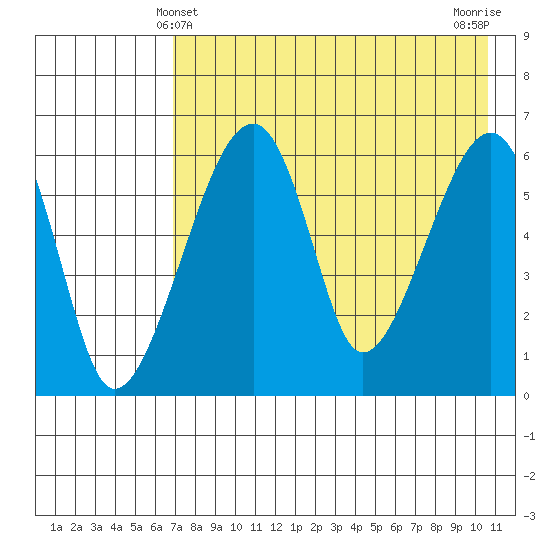 Goodnews Bay entrance tide chart for Wednesday, April 29, 2026