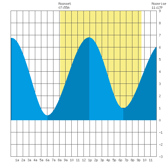 Goodnews Bay entrance tide chart for Thursday, April 2, 2026