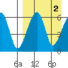 Goodnews Bay entrance tide chart for Thursday, April 2, 2026