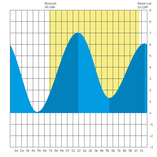 Goodnews Bay entrance tide chart for Thursday, April 30, 2026