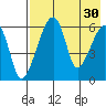Goodnews Bay entrance tide chart for Thursday, April 30, 2026