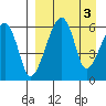 Goodnews Bay entrance tide chart for Friday, April 3, 2026