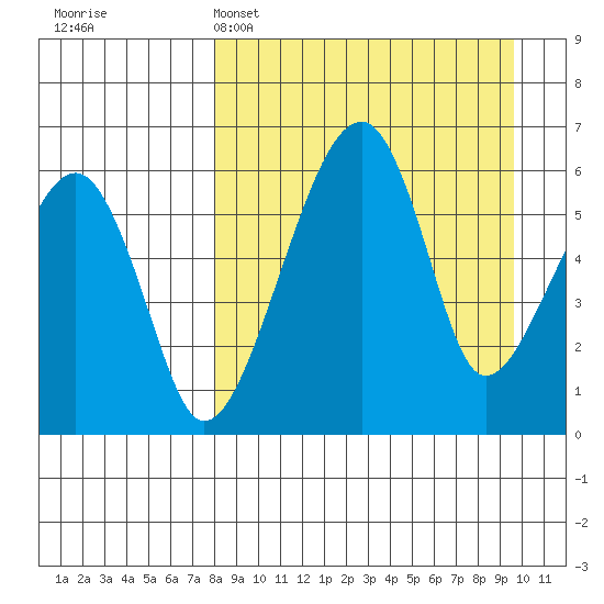 Goodnews Bay entrance tide chart for Saturday, April 4, 2026