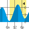 Goodnews Bay entrance tide chart for Saturday, April 4, 2026