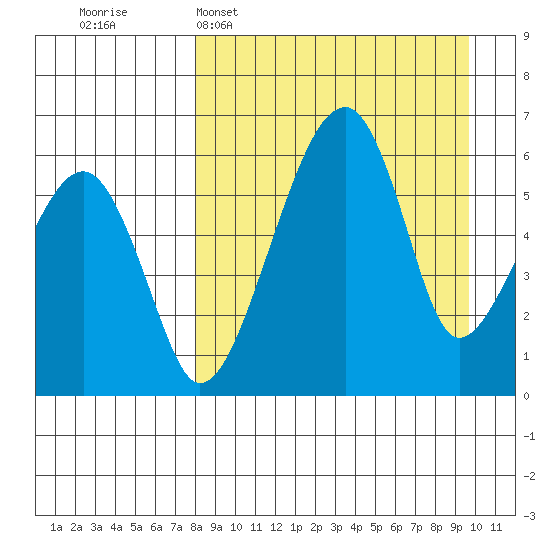 Goodnews Bay entrance tide chart for Sunday, April 5, 2026