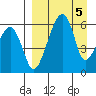 Goodnews Bay entrance tide chart for Sunday, April 5, 2026