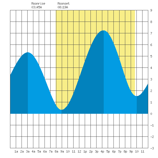 Goodnews Bay entrance tide chart for Monday, April 6, 2026