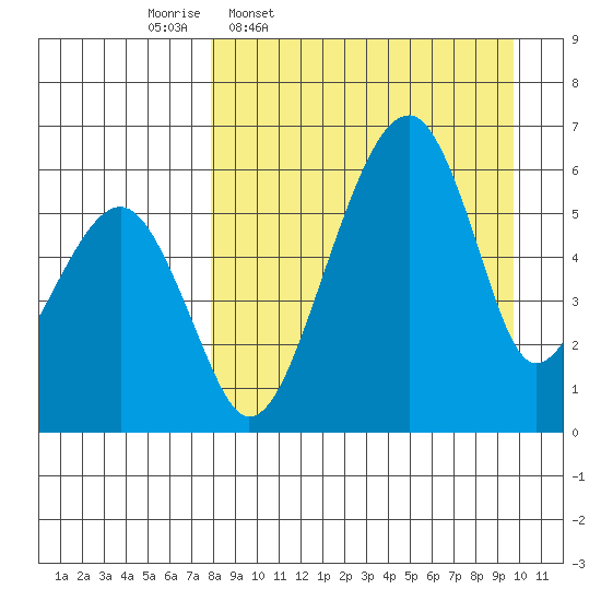 Goodnews Bay entrance tide chart for Tuesday, April 7, 2026