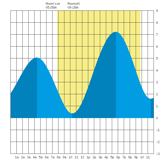Goodnews Bay entrance tide chart for Wednesday, April 8, 2026