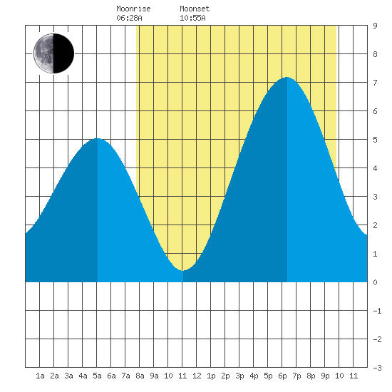 Goodnews Bay entrance tide chart for Thursday, April 9, 2026