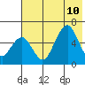 Goodnews Bay entrance tide chart for Sunday, May 10, 2026