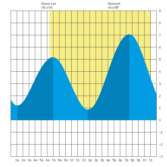 Goodnews Bay entrance tide chart for Monday, May 11, 2026