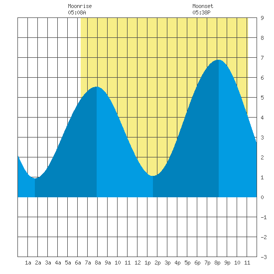 Goodnews Bay entrance tide chart for Tuesday, May 12, 2026