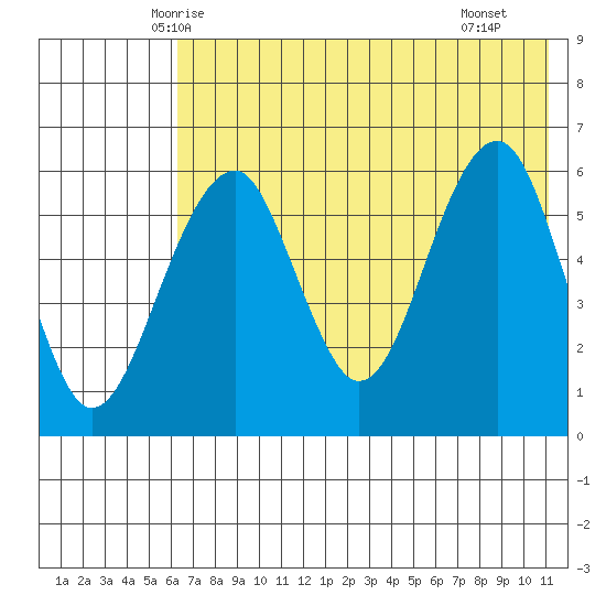 Goodnews Bay entrance tide chart for Wednesday, May 13, 2026