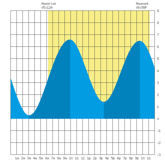 Goodnews Bay entrance tide chart for Thursday, May 14, 2026