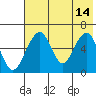 Goodnews Bay entrance tide chart for Thursday, May 14, 2026