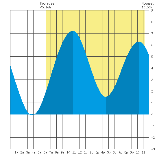 Goodnews Bay entrance tide chart for Friday, May 15, 2026