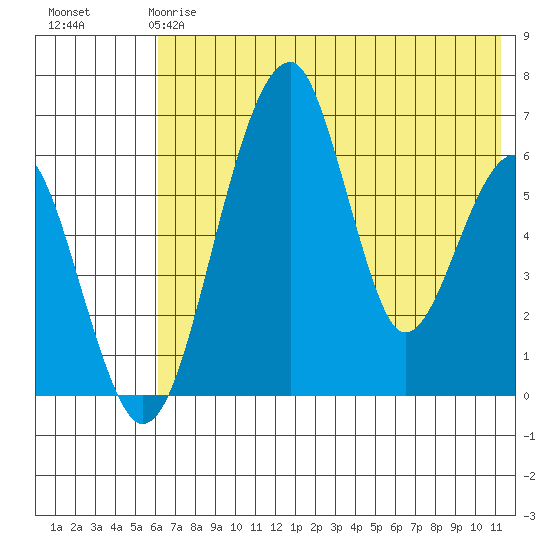 Goodnews Bay entrance tide chart for Sunday, May 17, 2026