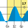 Goodnews Bay entrance tide chart for Sunday, May 17, 2026