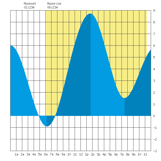 Goodnews Bay entrance tide chart for Monday, May 18, 2026