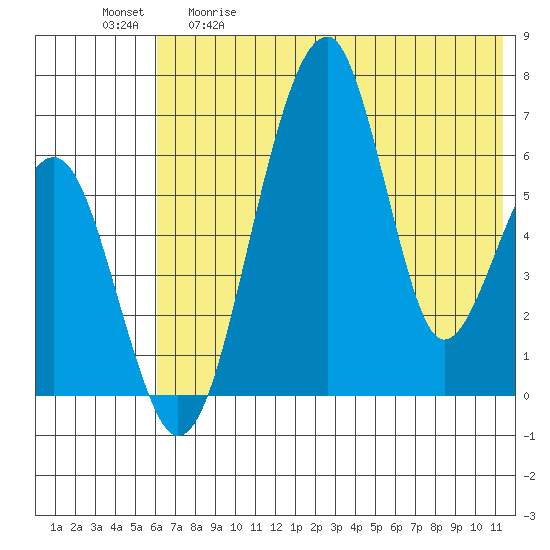 Goodnews Bay entrance tide chart for Tuesday, May 19, 2026