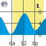 Goodnews Bay entrance tide chart for Friday, May 1, 2026