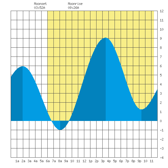 Goodnews Bay entrance tide chart for Wednesday, May 20, 2026