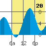 Goodnews Bay entrance tide chart for Wednesday, May 20, 2026