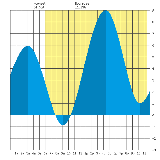 Goodnews Bay entrance tide chart for Thursday, May 21, 2026