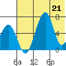 Goodnews Bay entrance tide chart for Thursday, May 21, 2026