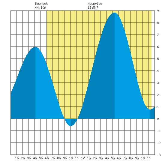 Goodnews Bay entrance tide chart for Friday, May 22, 2026