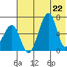 Goodnews Bay entrance tide chart for Friday, May 22, 2026