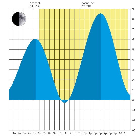 Goodnews Bay entrance tide chart for Saturday, May 23, 2026